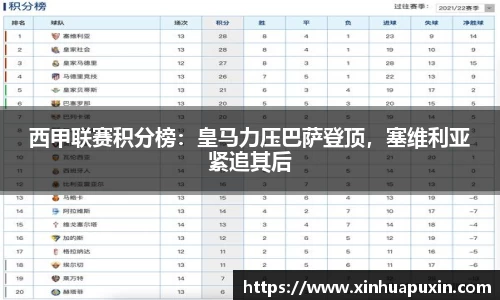 西甲联赛积分榜：皇马力压巴萨登顶，塞维利亚紧追其后