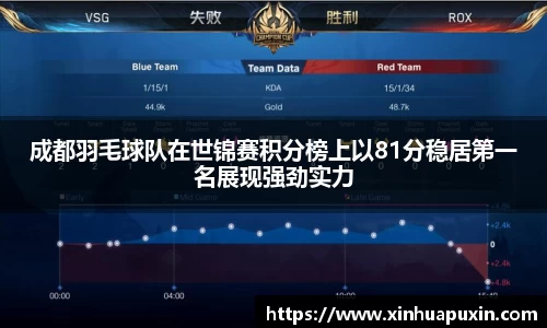 成都羽毛球队在世锦赛积分榜上以81分稳居第一名展现强劲实力
